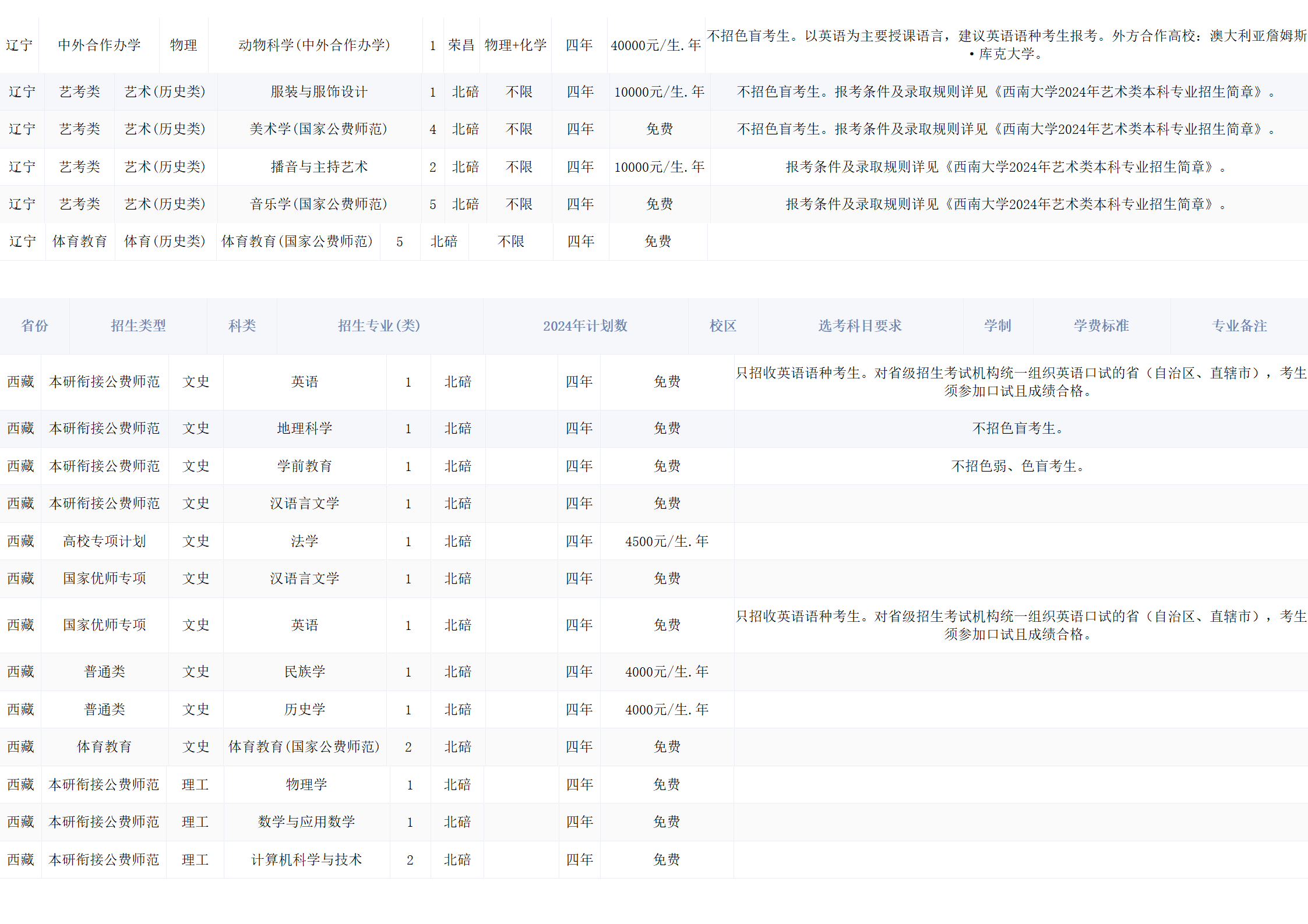 西南大學(xué)－2024年招生計(jì)劃